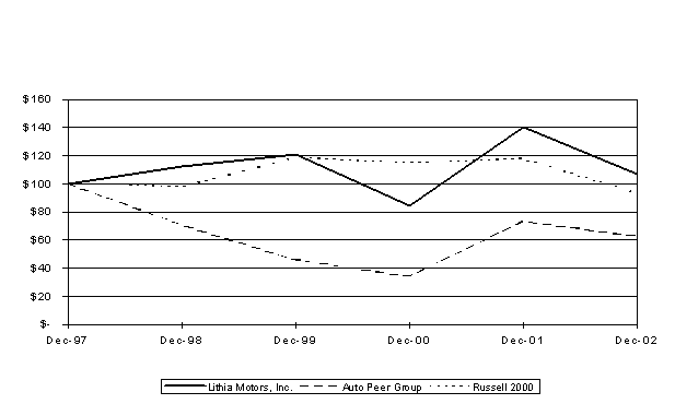 STOCK PEROFORMANCE GRAPH